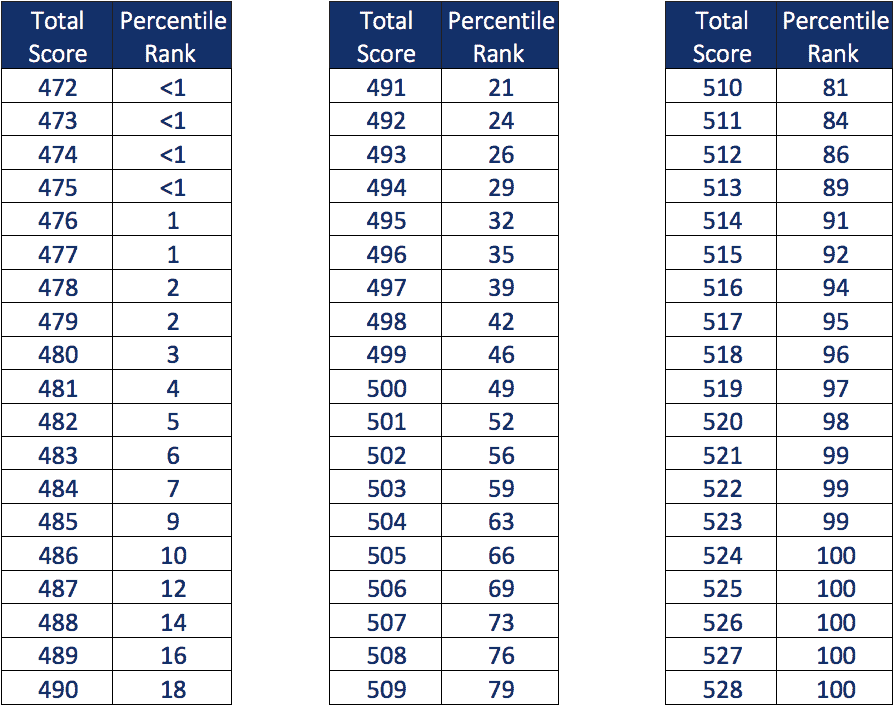 MCAT Scoring 101