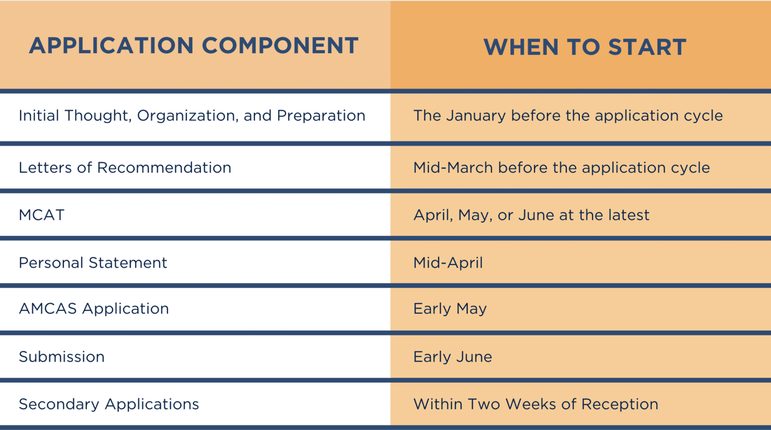 Why You Should Submit the AMCAS as Early as Possible Atlantis