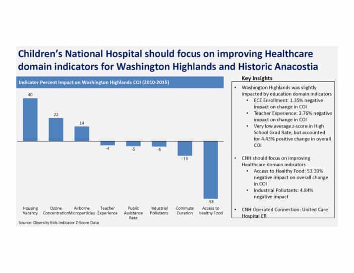 Example final presentation slide from Children’s National Hospital.