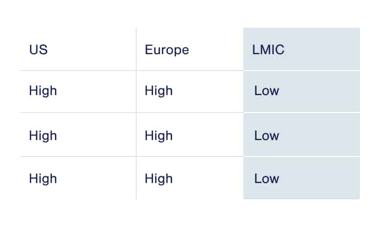 A chart comparing different income level countries.